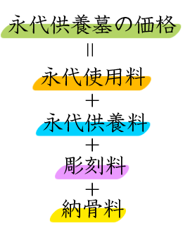 永代供養の価格=永代使用料+永代供養料+彫刻料+納骨料